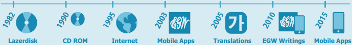 Brief history of Ellen G. White digital resources