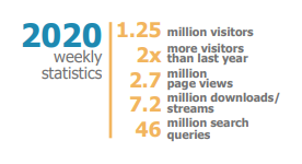 Weekly statistics